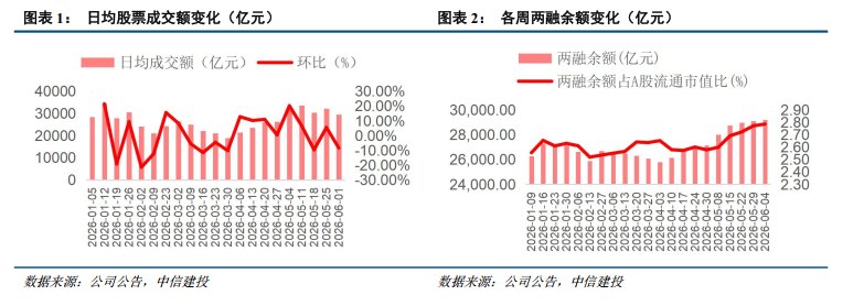中信建投：市场成交处于高位 盈利韧性与估值低位支撑非银投资价值
