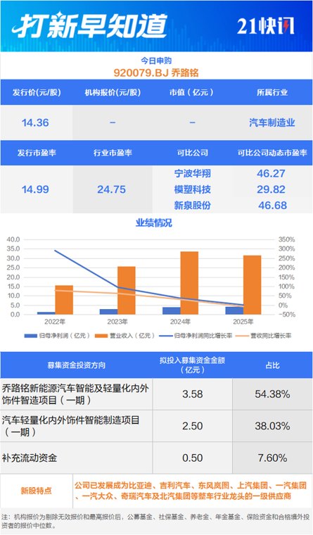 吉利“小伙伴”申购，半导体材料“小巨人”今日上市丨打新早知道